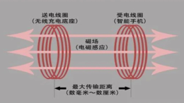 无线充电技术原理：揭秘未来充电方式的核心