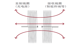 无线充电线圈工作原理详解