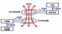 无线充电方案主要有哪些，你知道多少
