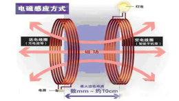 手机无线充电是电磁感应原理吗？