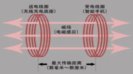 感应式无线充电工作原理：走进未来的能量传输方式