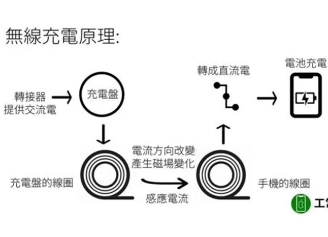 无线充电线圈工作原理 无线充电线圈工作原理