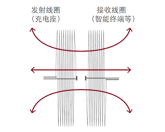 无线充电线圈工作原理图