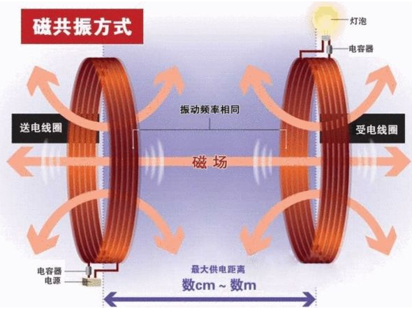 电磁共振无线充电原理