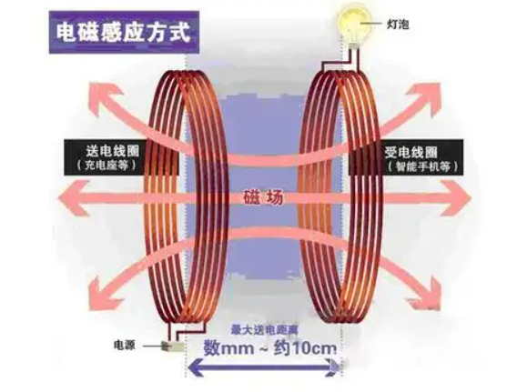 感应式无线充电工作原理