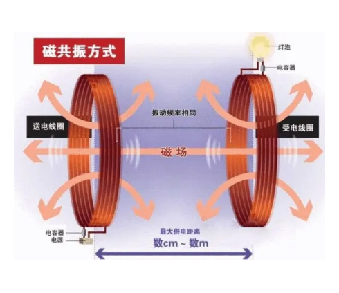 磁共振无线充电原理示意图