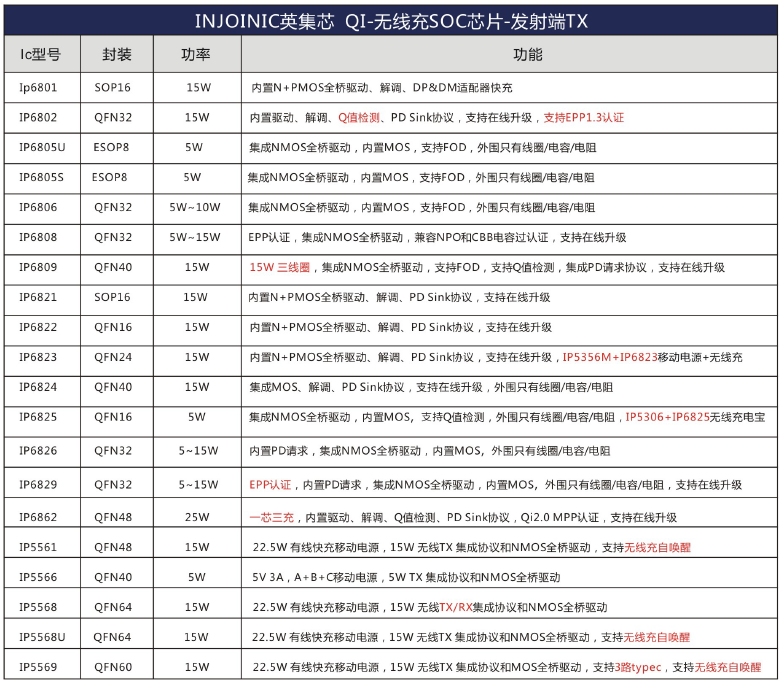 英集芯无线充电芯片有哪些